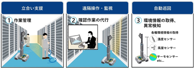 「ネットワーク運用見回りロボット」概要