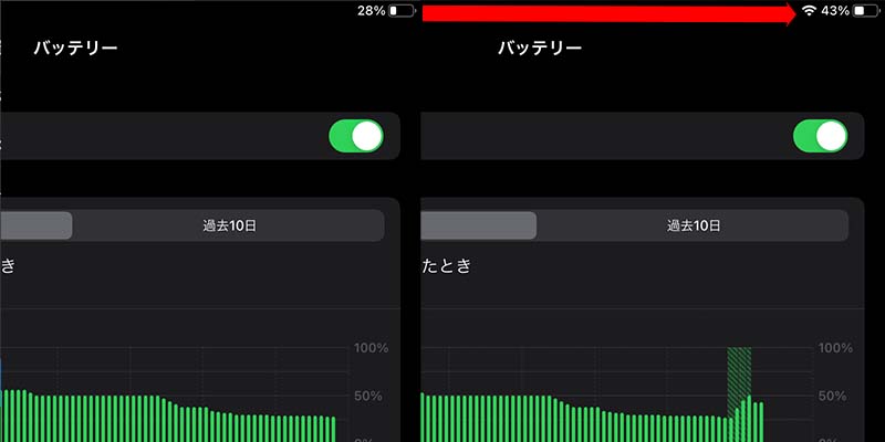 晴れたり曇ったりの屋外で、iPadに約1時間充電。28％→43％まで充電できた