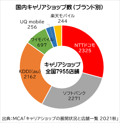キャリアショップ数は全国7955店舗 半年前から112店減少し再び8000店の大台を割り込む ケータイ Watch