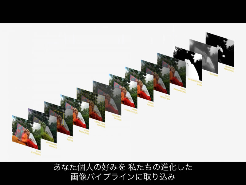 被写体認識も組み合わせた画像処理のパイプライン処理の中にフォトグラフスタイルの調整が組み込まれる