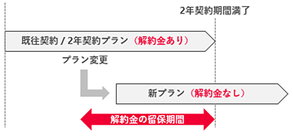解約金留保のイメージ