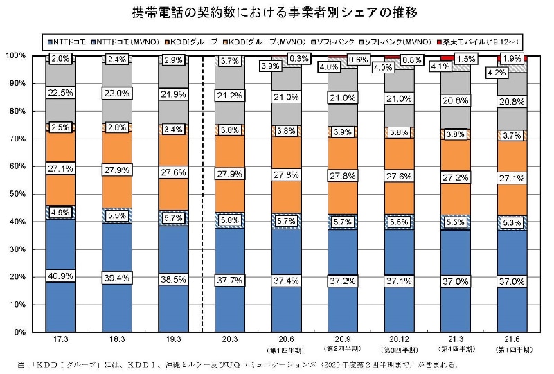 携帯電話契約数の事業者シェアの推移
