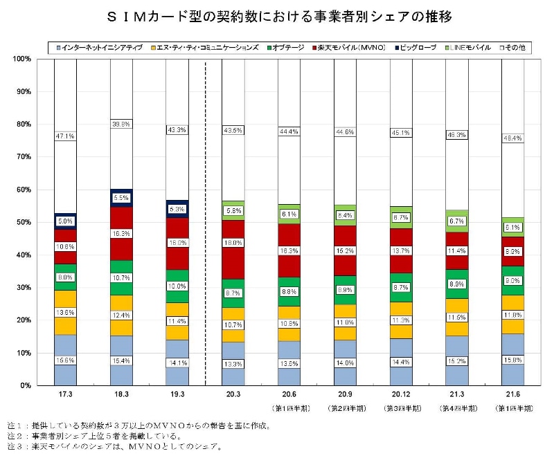 SIMカード型MVNOシェアの推移
