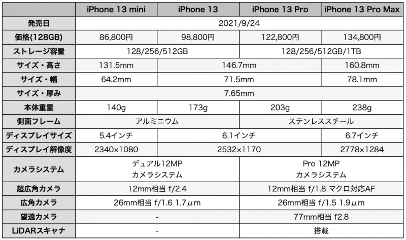 iPhone 13シリーズのスペック抜粋。共通してる部分がけっこう多い4モデルラインアップだ