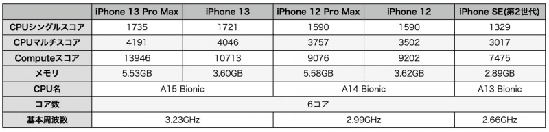 Geekbench 5によるスコアと各モデルの内部スペック