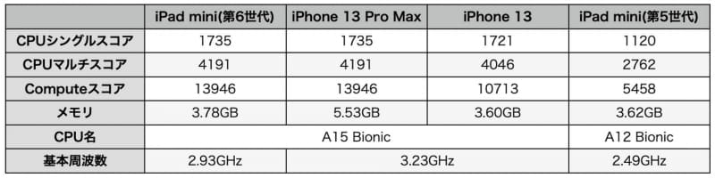 Geekbencスコア。iPad mini（第5世代）も古い割には頑張っている