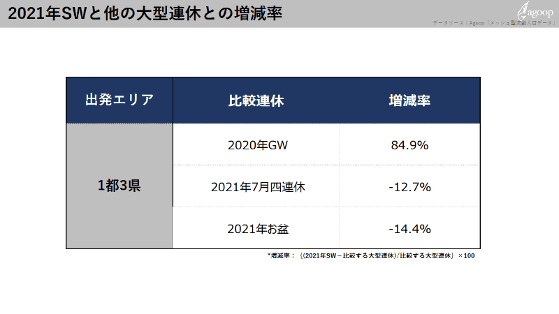 データ提供：Agoop