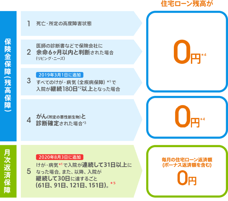 がん100％保障団信