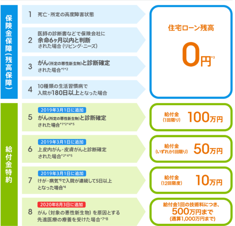 11疾病保障団信