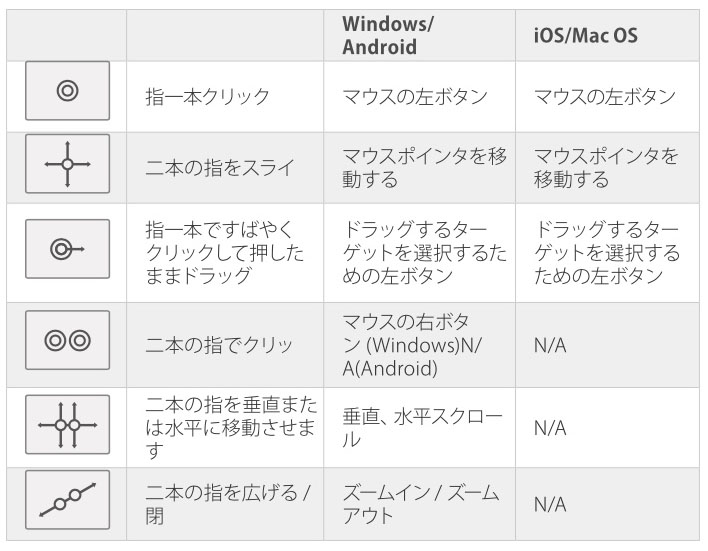 OSごとのタッチパッド機能。