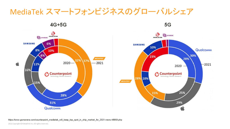 スマートフォン関連のグローバルシェア