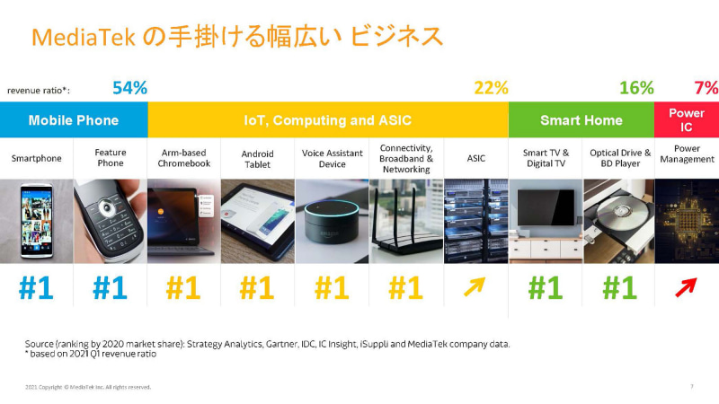 IoT・スマートホーム領域のチップセットのシェアも高い