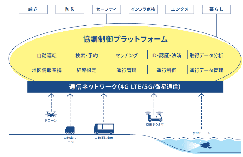 協調制御プラットフォームイメージ