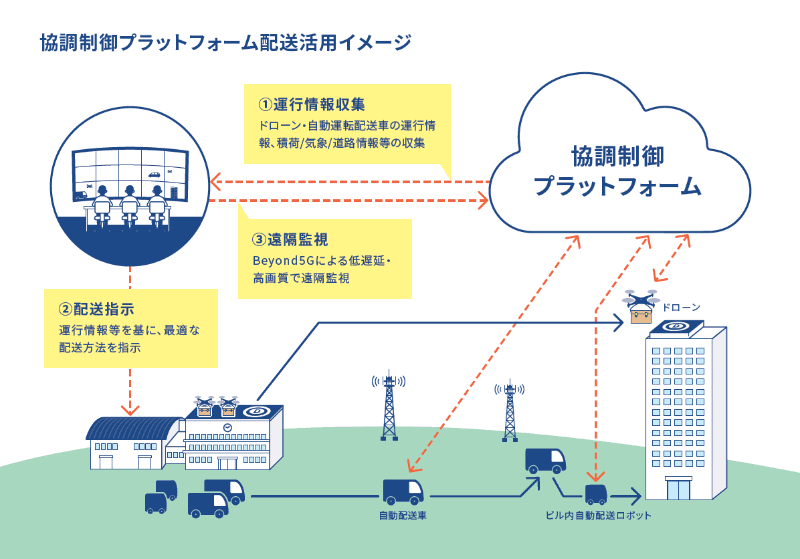 協調制御プラットフォーム配送活用イメージ