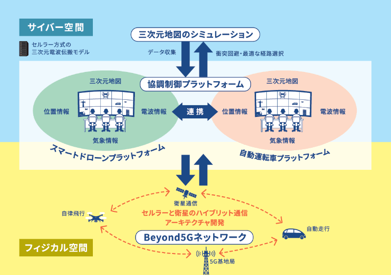 協調制御プラットフォーム開発イメージ