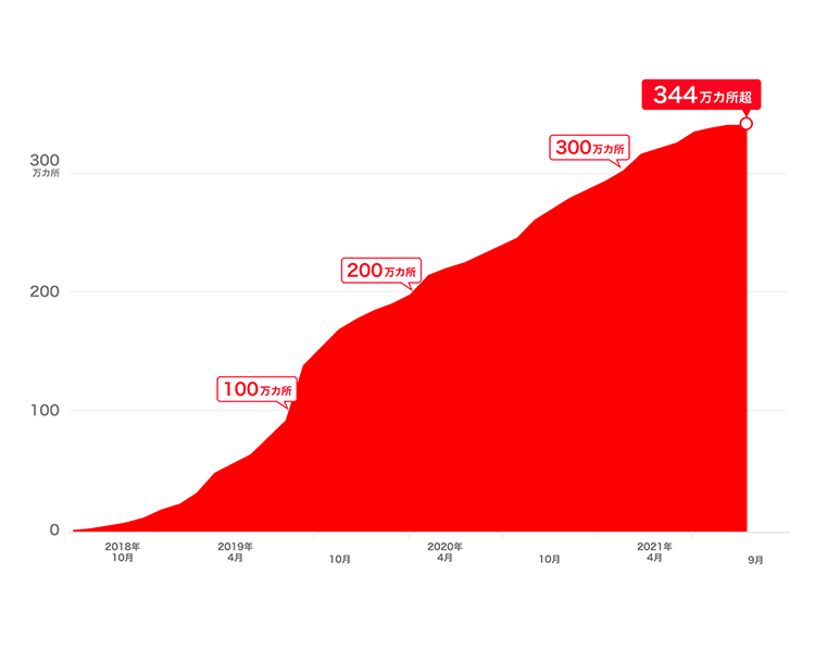 加盟店数の推移