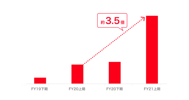 PayPay請求書払いの決済回数