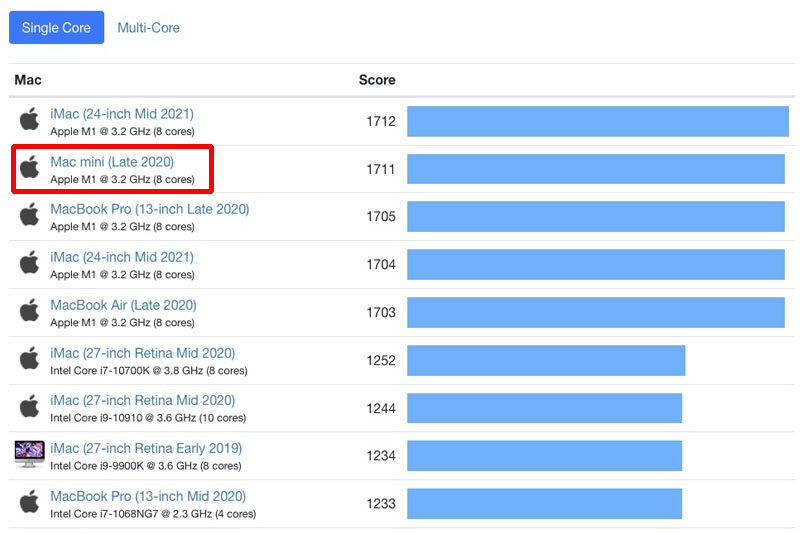 シングルコアでのベンチマーク結果は、1位から5位までをM1チップ搭載Macが独占していた。M1チップ搭載Macのスコアは約1700。Mac Pro（Late 2013）はリストのずーっと下のほうで、スコアは約800。