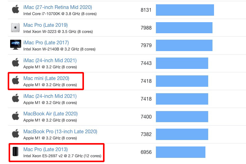 マルチコアでのベンチマークテスト結果も、Mac Pro（Late 2013）よりもM1 Mac miniが速いということに。ですかぁ……。