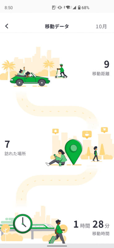 過去の移動距離はグラフで確認でき、トータルの移動時間や移動スポットなどをサマリーで振り返ることもできる