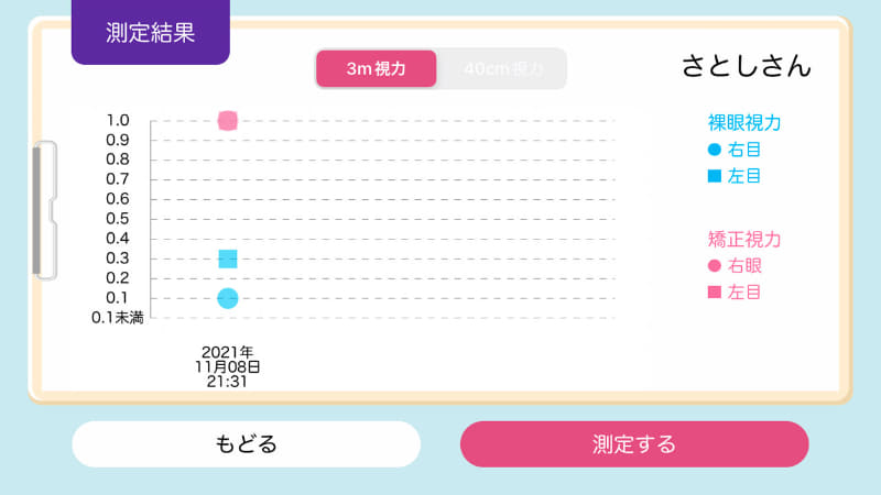 何度も計測すればその推移を把握できるように