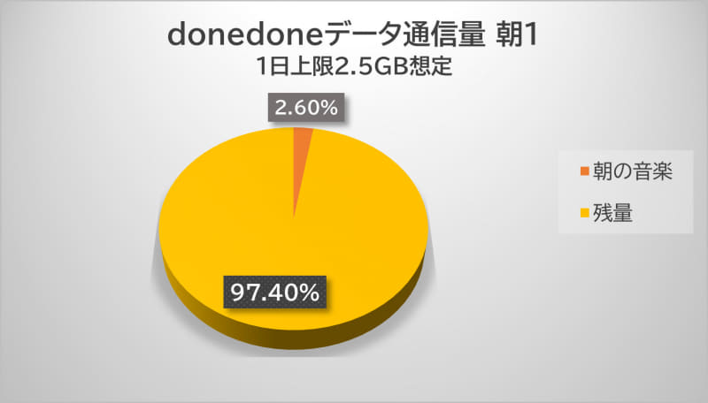 朝の音楽再生はYouTube Musicで65MB、1日の上限想定の2.6％の消費にとどまる。まだまだイケるぞ