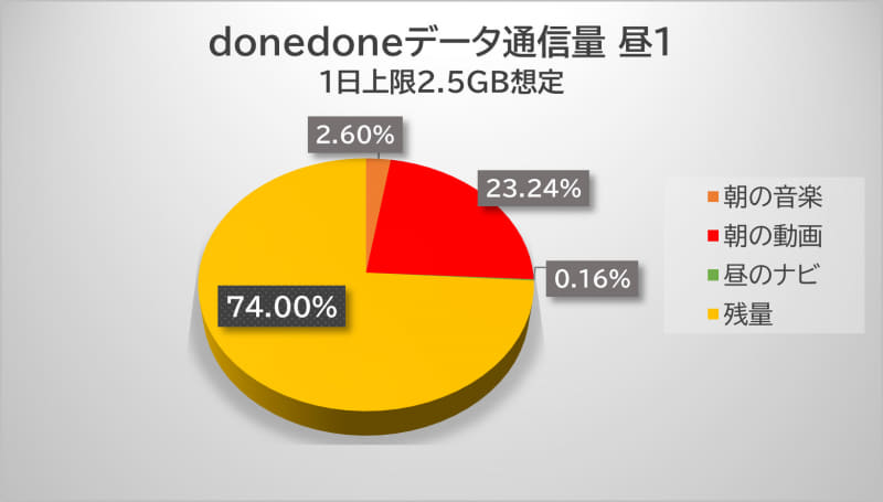 Google マップで4MB（約0.16％）を消費