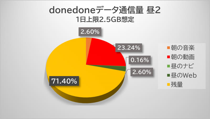 そしてネットニュースの閲覧で65MB（2.6％）を消費した