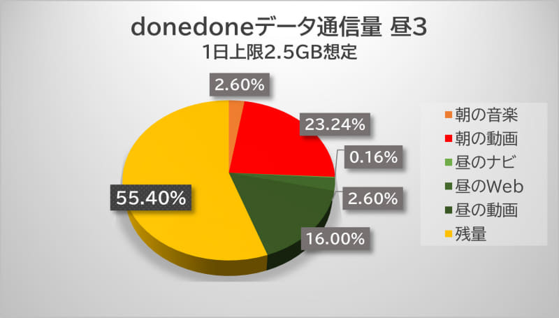 YouTube動画の視聴で400MB（16％）を消費