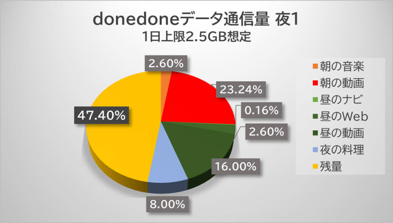 料理動画などで200MB（8％）を消費