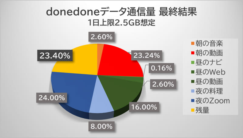Zoomウェビナーで約600MB（24％）。本日最大の消費量に