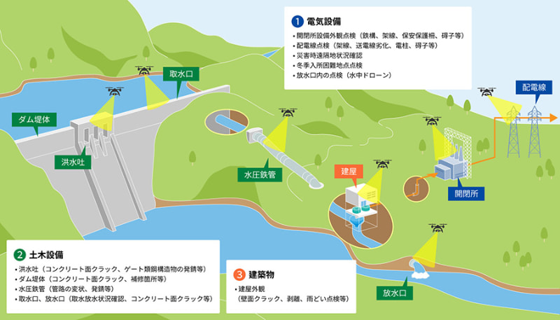 ドローンによる水力発電設備点検のイメージ図