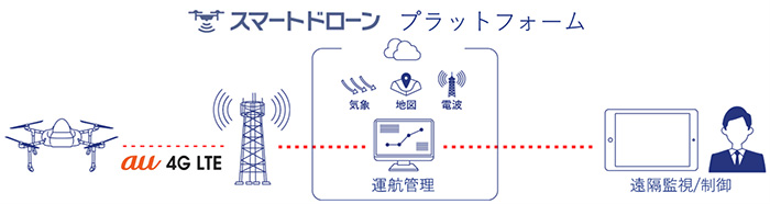スマートドローンプラットフォーム