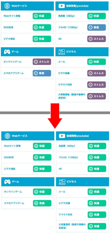 上がNTTフレッツ光の判定結果、下がauひかりの判定結果。どちらも週末夜測定からの判定結果だ。