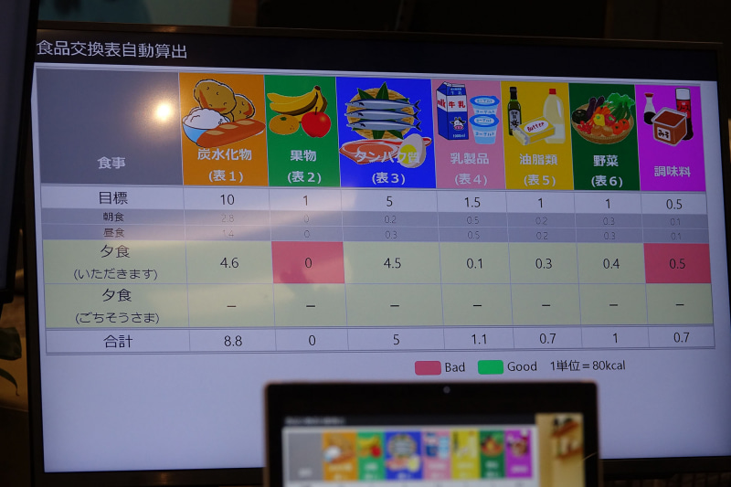 解析結果、赤い部分は評価が低い項目