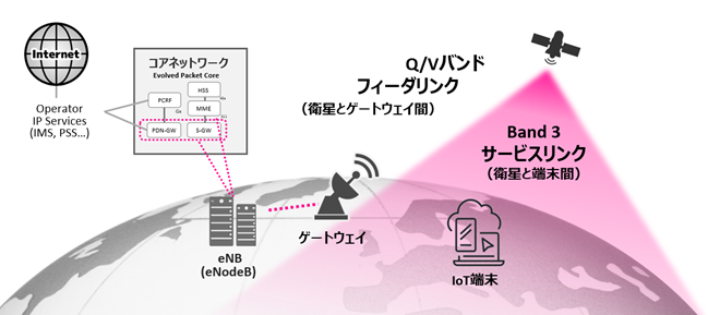 低軌道衛星を利用したモバイルネットワークアーキテクチャのイメージ