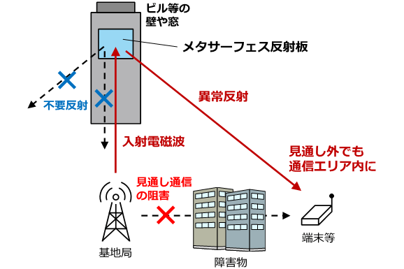 メタサーフェス反射板を用いた通信エリア構築のイメージ