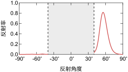 60度で反射するよう設計されたメタサーフェス反射板の反射率の角度依存性計測結果。60度のところで80％以上の反射率が計測されていることがわかる