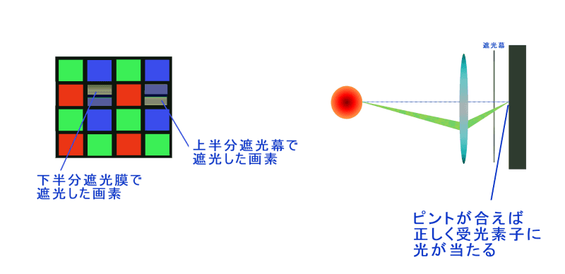 画像素子の一部をスリットのついた遮光幕で覆い、位相差センサーとして使う。ピントが合えば、レンズとスリットを通り抜けた光が画素に当たる。