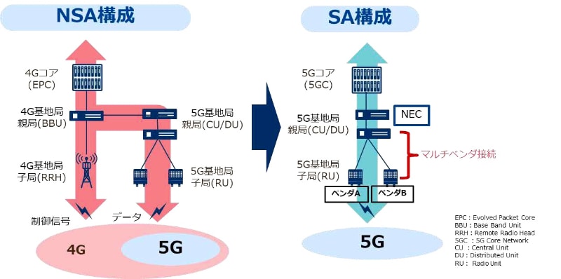 4Gコアと5G基地局を組み合わせたNSA方式から5Gコアと5G基地局を組み合わせたSA方式へ移行