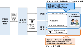 ドコモの役割