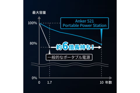 アンカー シリーズ初のリン酸鉄リチウムイオン電池を採用したポータブル電源を発売 ケータイ Watch