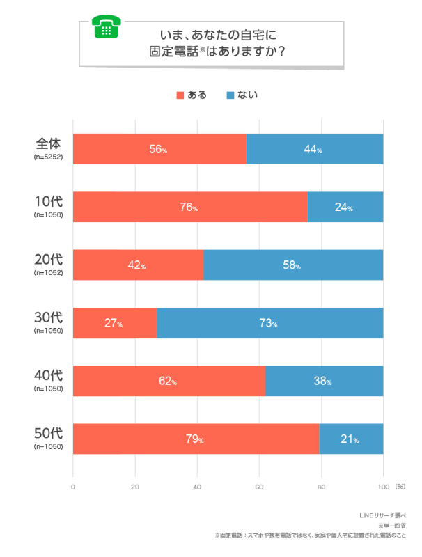 出典：LINEリサーチ