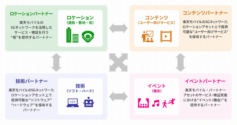 パートナー種別は「ロケーションパートナー」「コンテンツパートナー」「技術パートナー」「イベントパートナー」に分かれる