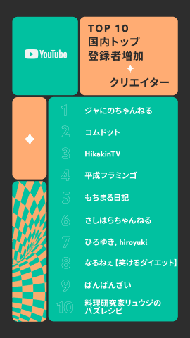 Youtube 21年日本のyoutube年間ランキング を発表 ケータイ Watch