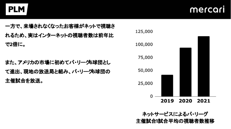 パ・リーグのネットサービス視聴者数