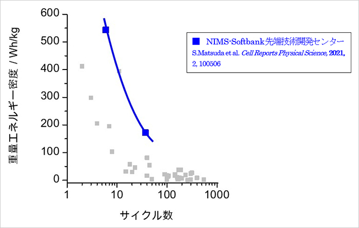 世界中で報告されているリチウム空気電池性能。一般的に、エネルギー密度とサイクル数はトレードオフの関係にあるため、右上に点があるほど高性能の電池となる