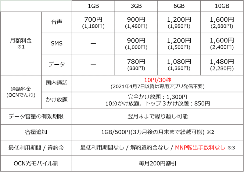 3月に発表された料金プラン
