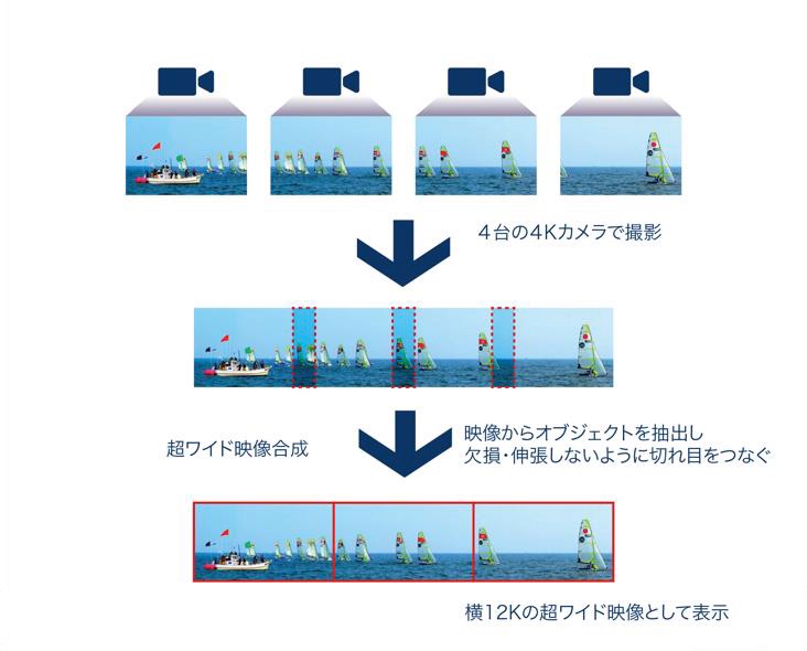 超ワイド映像合成技術の説明図