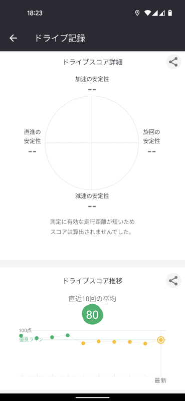 「ドライブ記録」は点数の推移も確認できて楽しいですが、点数が低いと本当に凹みます